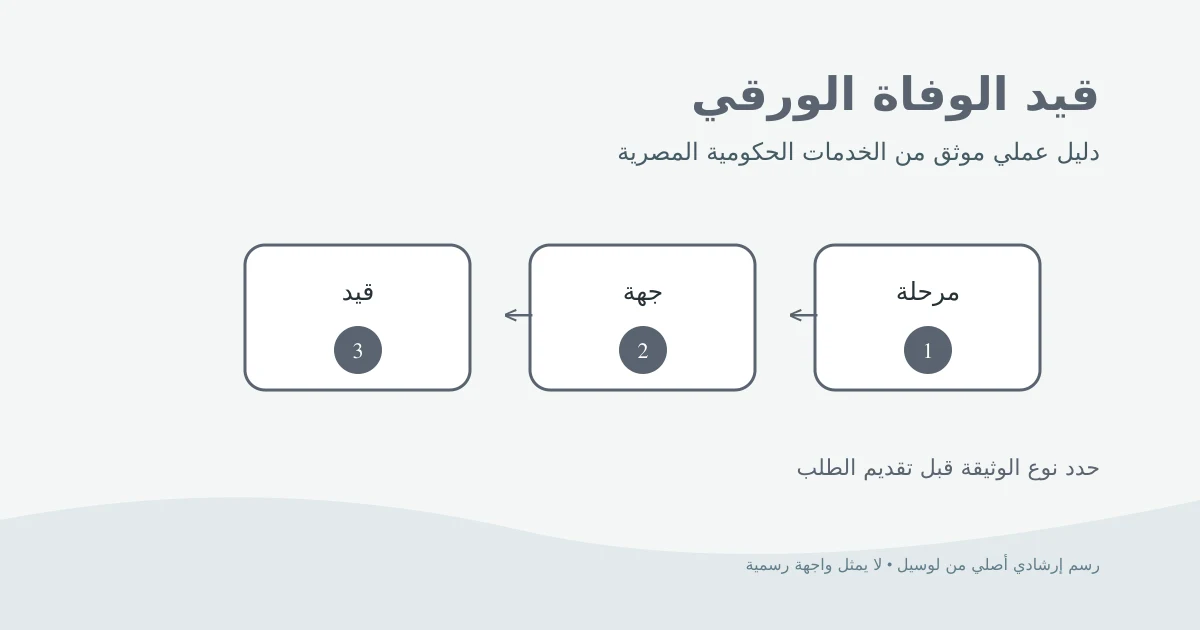 رسم إرشادي أصلي لقيد وفاة ورقي مع تحديد المكتب والطلب والمراجعة دون بيانات حقيقية