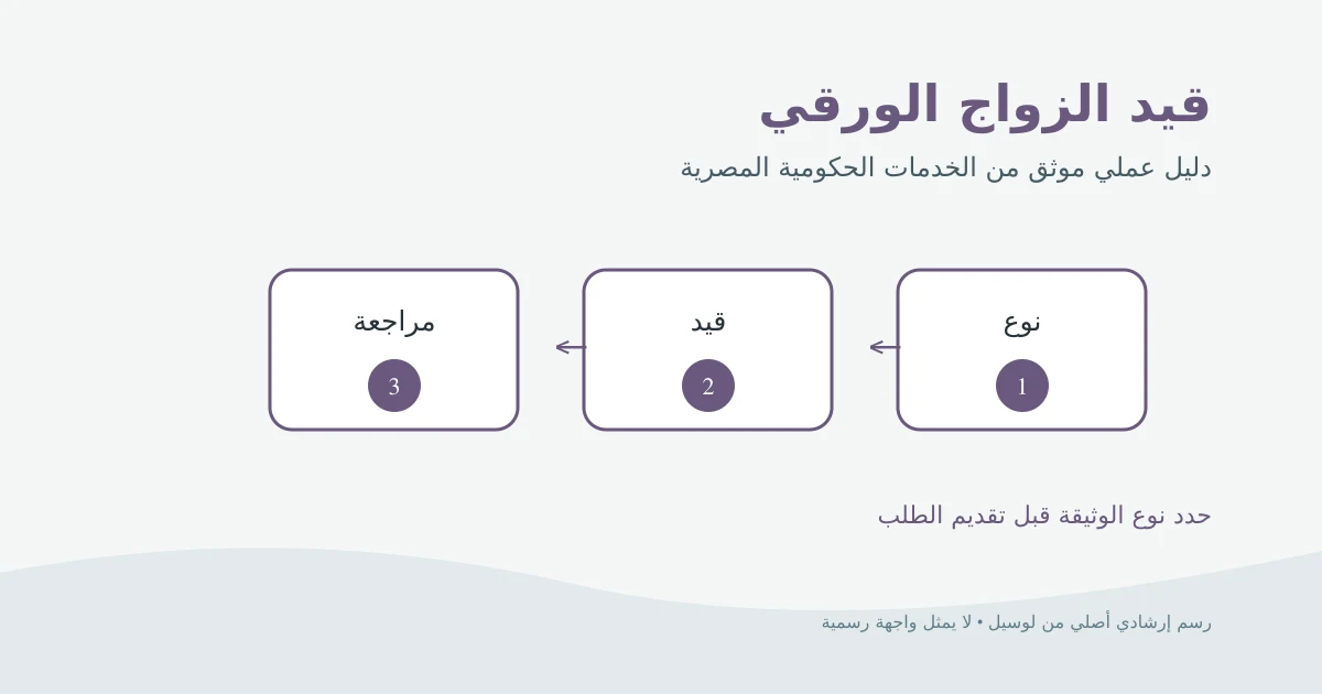 رسم إرشادي أصلي لوثيقة زواج ورقية تنتقل من تحديد القيد إلى المراجعة والاستلام