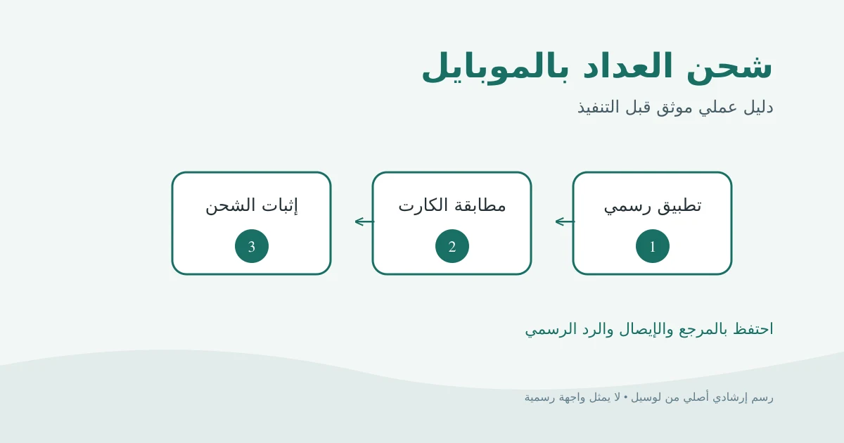 رسم إرشادي أصلي يوضح اختيار تطبيق رسمي ثم شحن كارت عداد الكهرباء وحفظ الإيصال
