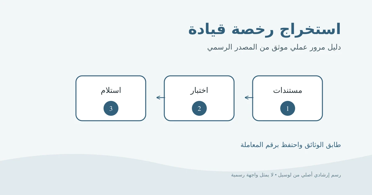 رسم إرشادي أصلي لملف رخصة قيادة خاصة يمر من المستندات إلى الاختبار ثم الاستلام