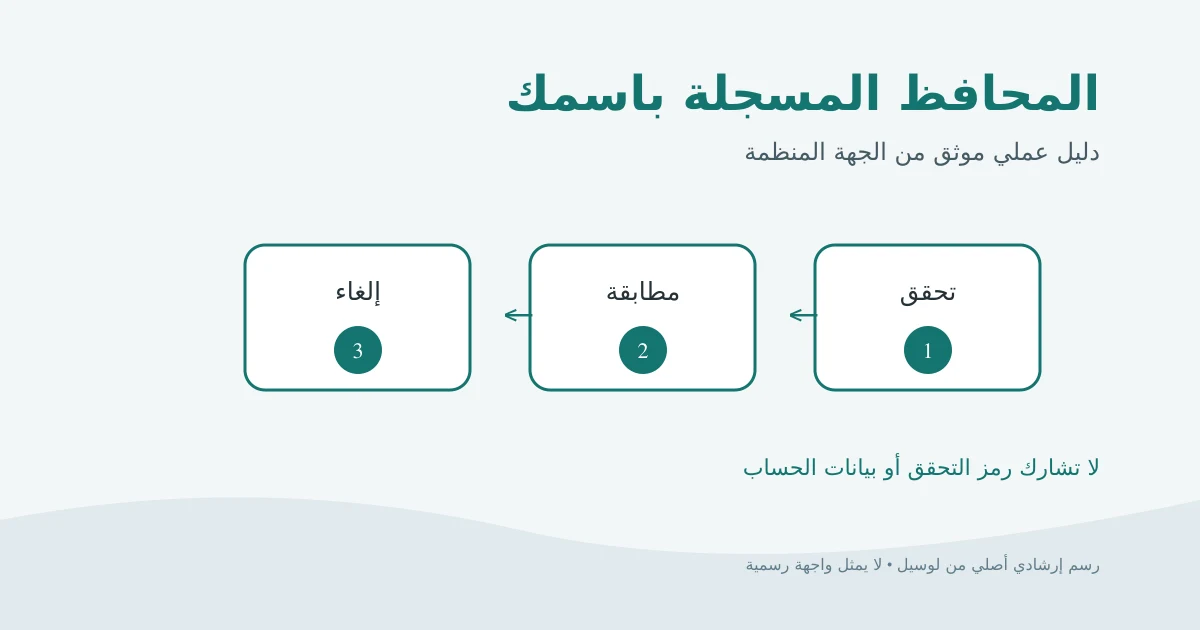 رسم إرشادي أصلي يوضح استعلام المحافظ الإلكترونية ومراجعتها وإلغاء غير المطلوبة