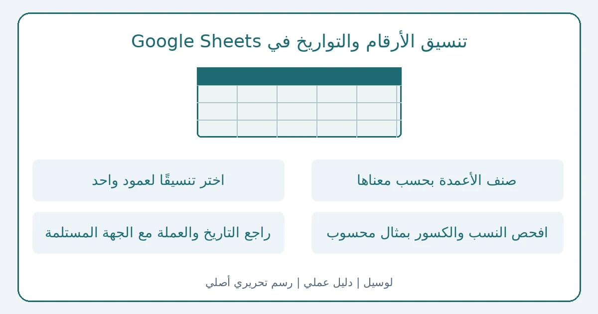 رسم تحريري أصلي يوضح تنسيق الأرقام والتواريخ في Google Sheets