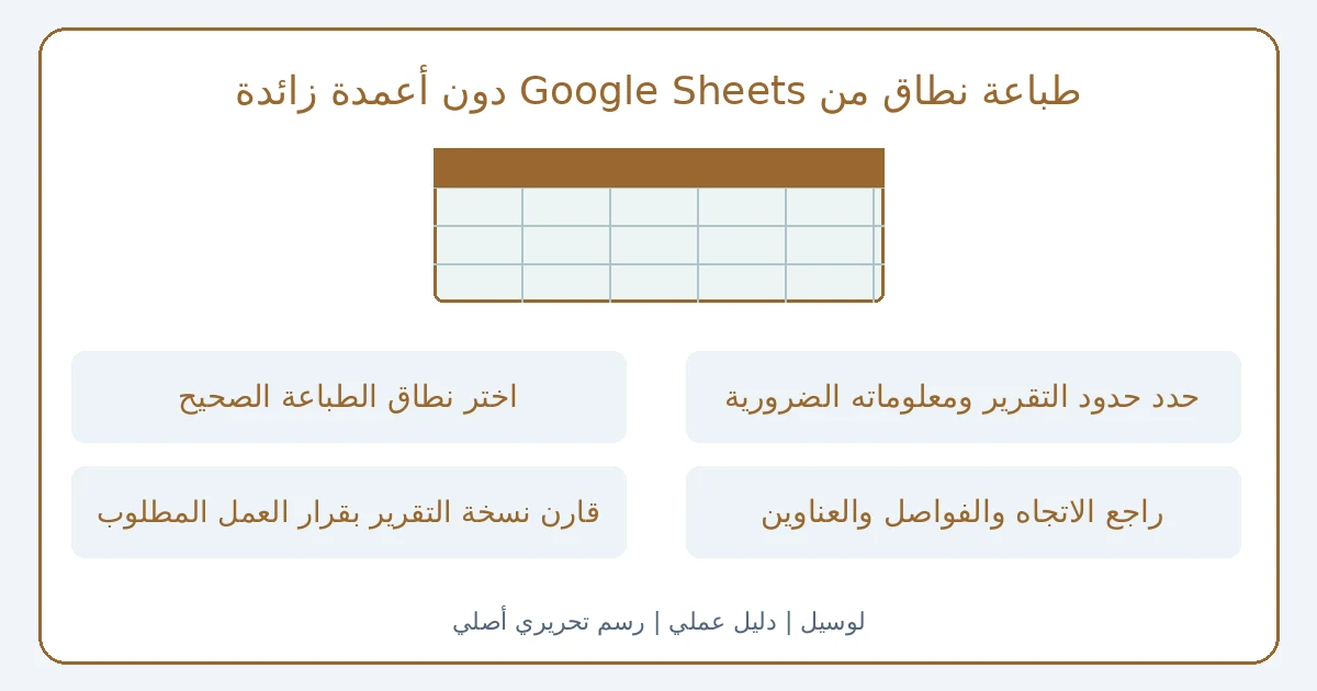 رسم تحريري أصلي يوضح طباعة نطاق من Google Sheets دون أعمدة زائدة