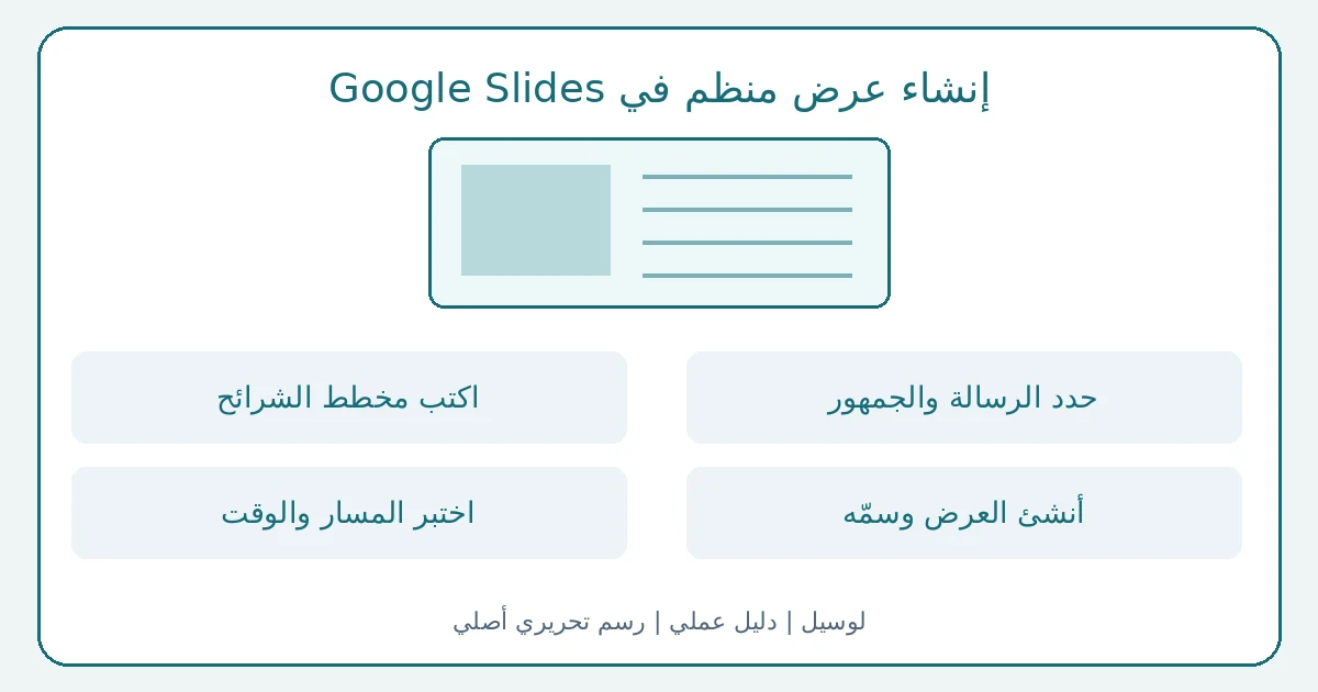 رسم تحريري أصلي يوضح إنشاء عرض منظم في Google Slides