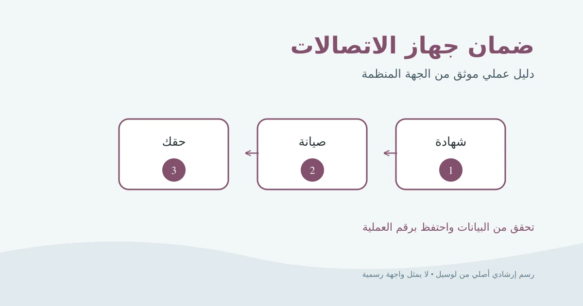رسم إرشادي أصلي يوضح فحص شهادة الضمان ثم طلب الصيانة والتصعيد