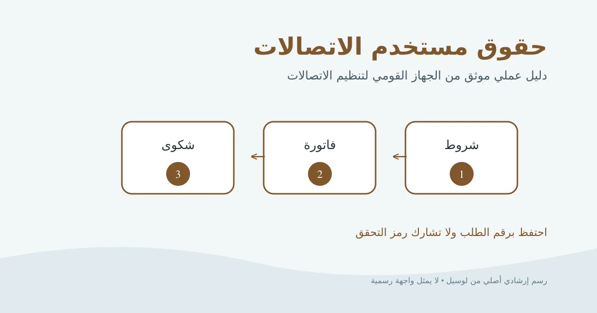 رسم إرشادي أصلي يوضح حقوق مستخدم الاتصالات قبل الاشتراك وأثناء الاستخدام والتحاسب