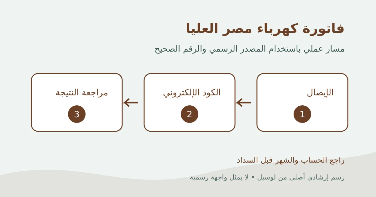 رسم إرشادي أصلي لمسار فاتورة كهرباء مصر العليا من الإيصال إلى الاستعلام ثم مراجعة النتيجة