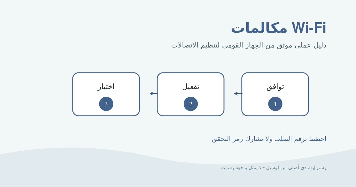 رسم إرشادي أصلي يوضح التحقق من دعم Wi-Fi Calling ثم تفعيلها واختبار المكالمة