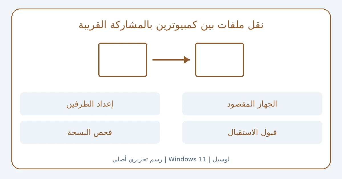 رسم أصلي: نقل ملفات بين كمبيوترين بالمشاركة القريبة