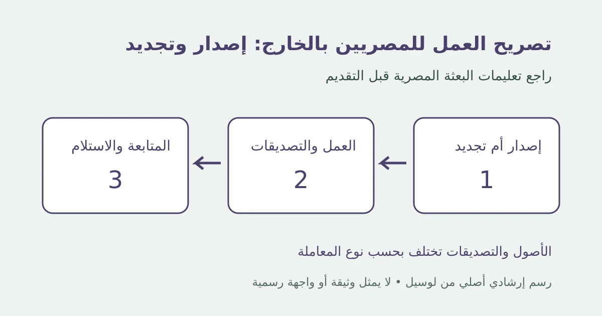 رسم إرشادي أصلي يوضح تصريح العمل للمصريين بالخارج: إصدار وتجديد في ثلاث مراحل دون بيانات شخصية أو واجهة رسمية