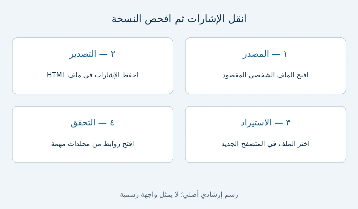 تصدير إشارات إلى HTML ثم نقل الملف واستيراده وفحص روابط مختارة