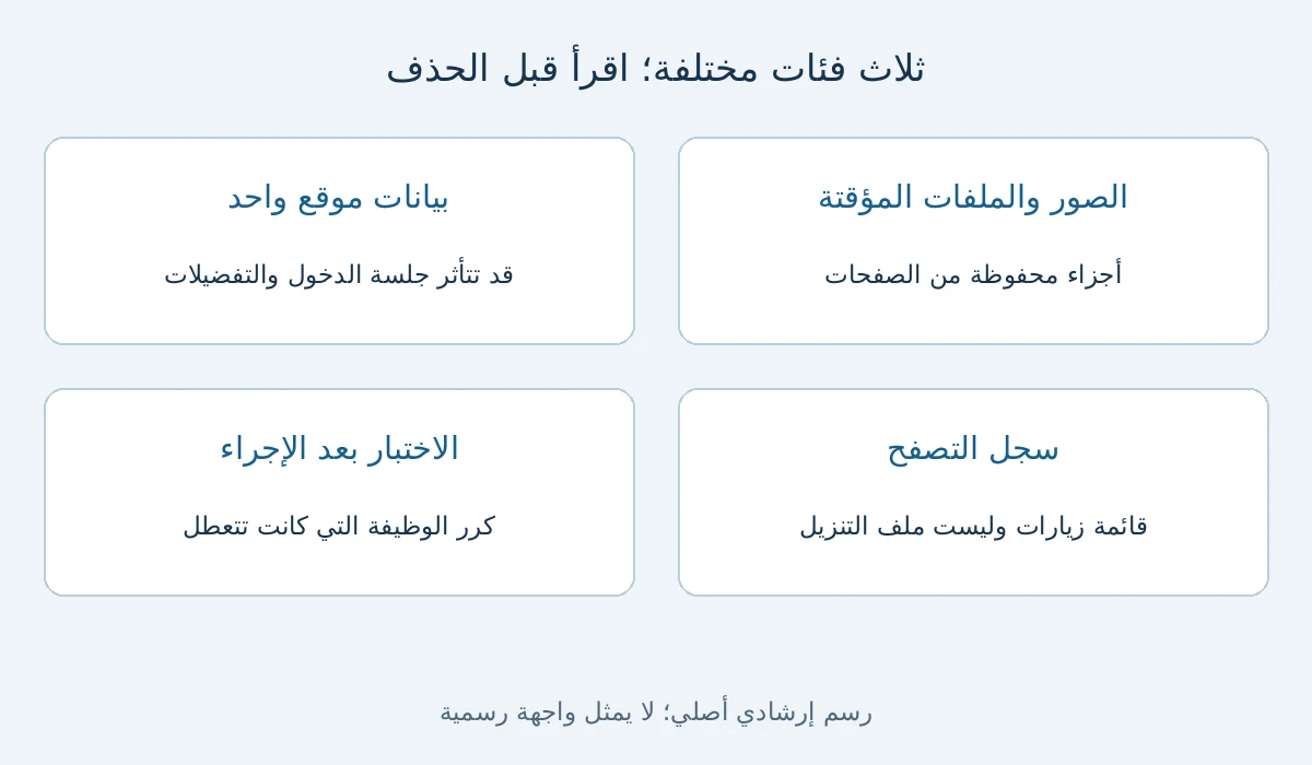الكاش يجدد أجزاء الصفحة؛ بيانات الموقع تؤثر في الدخول؛ السجل فئة مختلفة