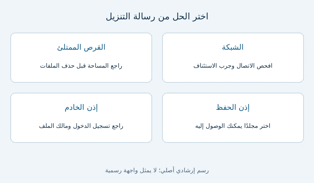 الشبكة ثم المساحة ثم إذن الحفظ أو إذن الخادم: أنواع مستقلة لأخطاء التنزيل