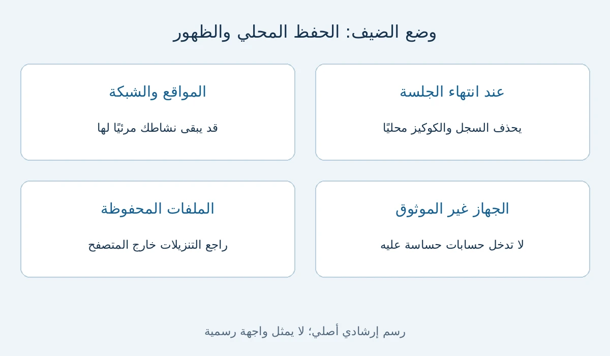 مقارنة محو سجل جلسة الضيف المحلي ببقاء النشاط مرئيًا للمواقع والشبكة
