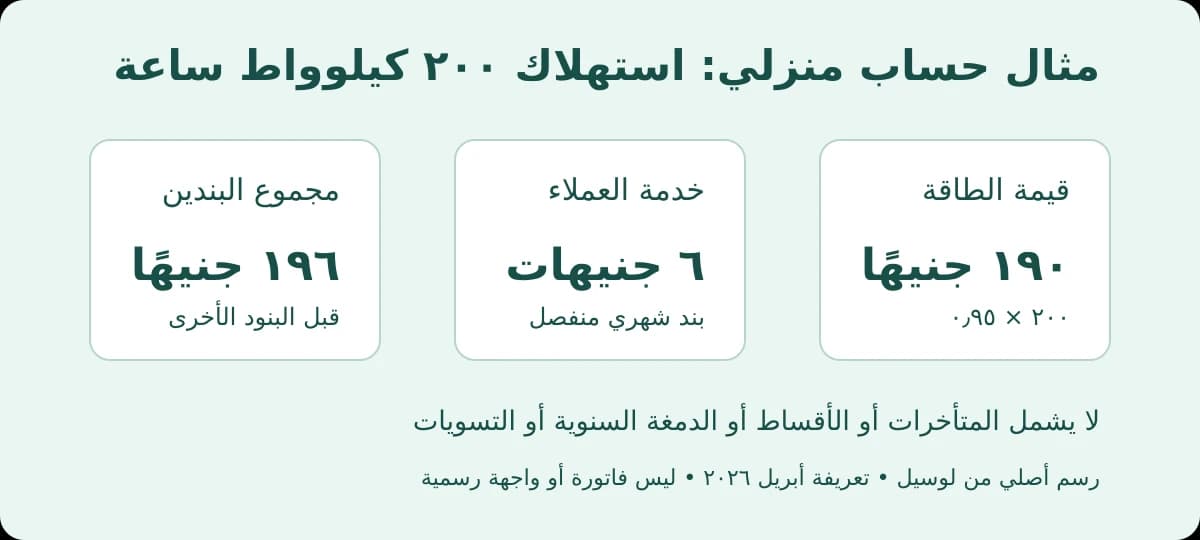 مثال حساب منزلي لاستهلاك 200 كيلوواط ساعة: طاقة 190 جنيهًا وخدمة عملاء 6 جنيهات، مجموع 196 قبل البنود الأخرى