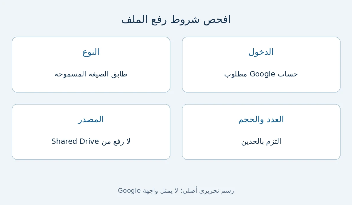 رسم أصلي يوضح تسجيل الدخول ونوع الملف وعدده وحجمه قبل رفعه في Google Forms