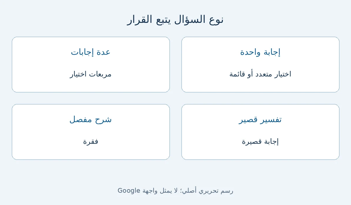 رسم قرار أصلي يربط هدف الإجابة بنوع السؤال المناسب في Google Forms