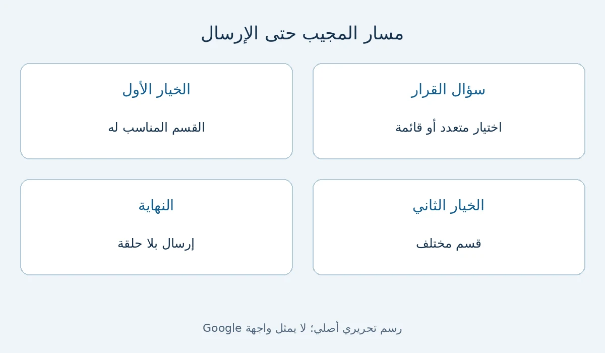 رسم مسارات أصلي لسؤال قرار يوجه إلى قسم مناسب ثم إلى الإرسال