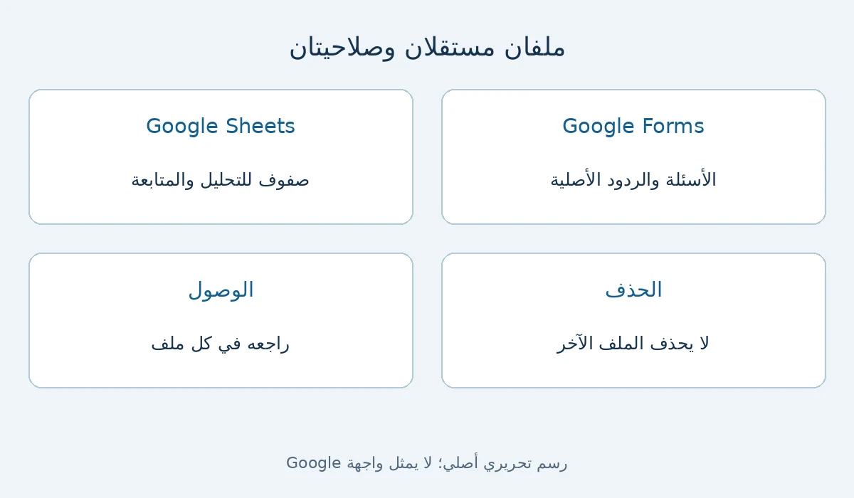 رسم أصلي يوضح استقلال نموذج Google Forms وورقة الردود في Google Sheets وصلاحياتهما