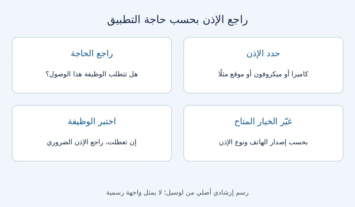 مراجعة نوع إذن التطبيق وحاجته وتغيير الخيار ثم اختبار الوظيفة