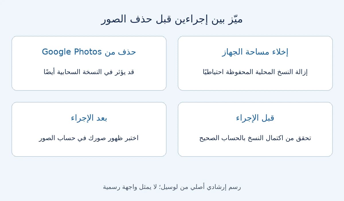 مقارنة إخلاء مساحة الهاتف بحذف الصور من Google Photos مع فحص النسخ أولًا