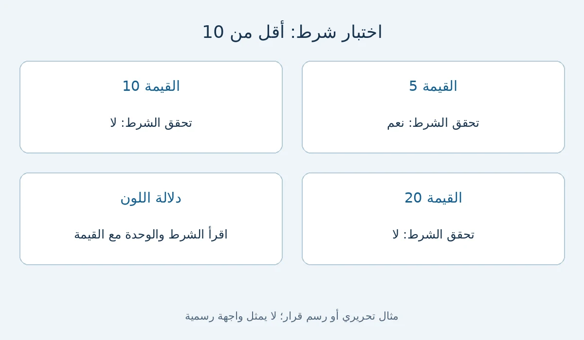 رسم قرار وأمثلة توضح التنسيق الشرطي في Google Sheets لتنبيه واضح
