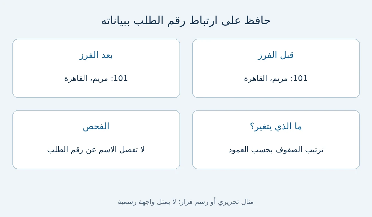 رسم قرار وأمثلة توضح فرز وتصفية Google Sheets دون خلط بيانات الصفوف