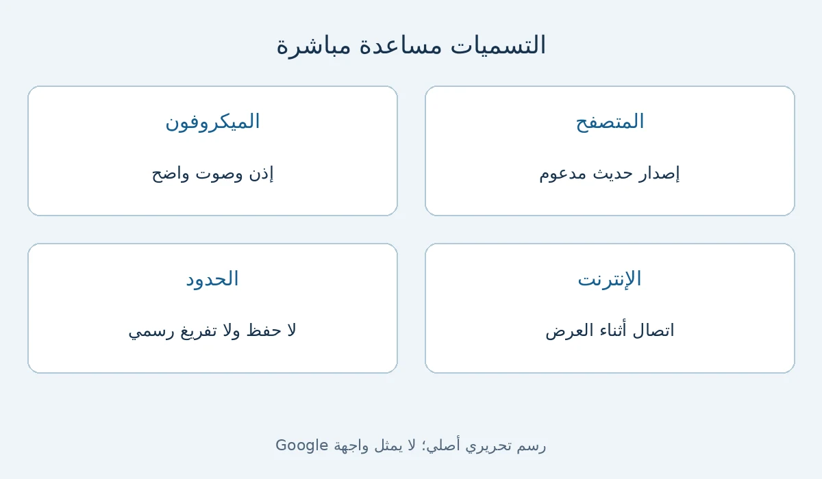 رسم أصلي لمتطلبات التسميات المباشرة: متصفح وميكروفون وإنترنت وحدود الدقة
