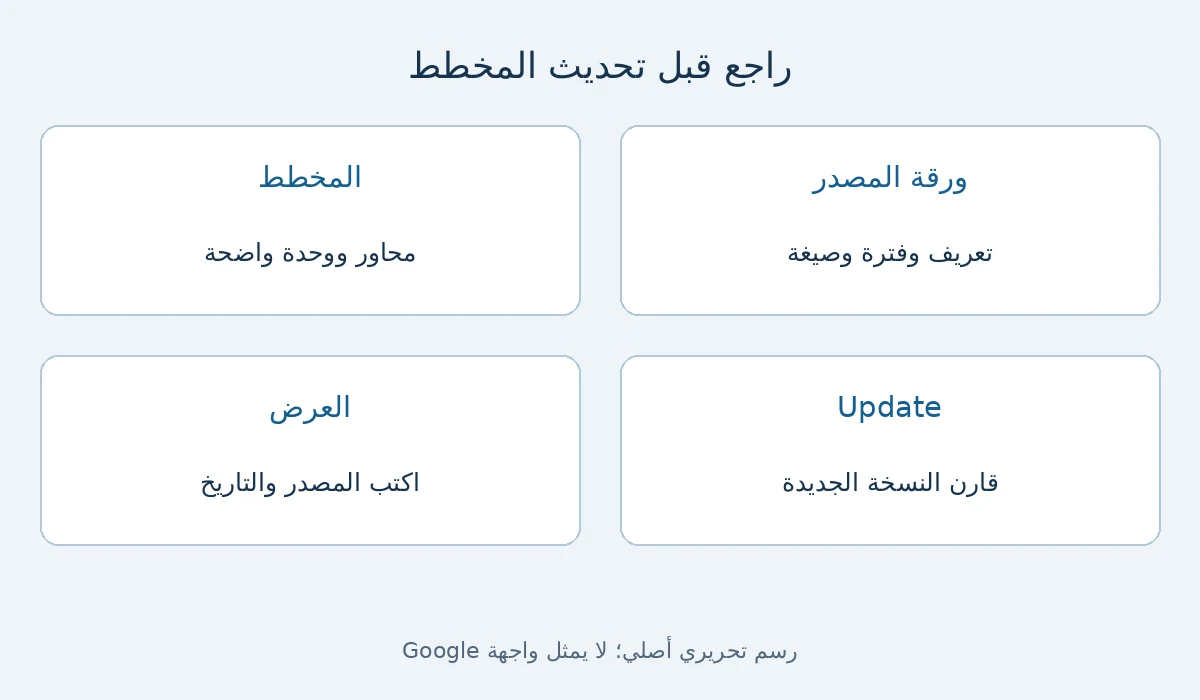 رسم أصلي لمسار ورقة المصدر ثم المخطط المرتبط ثم مراجعة التحديث في Google Slides