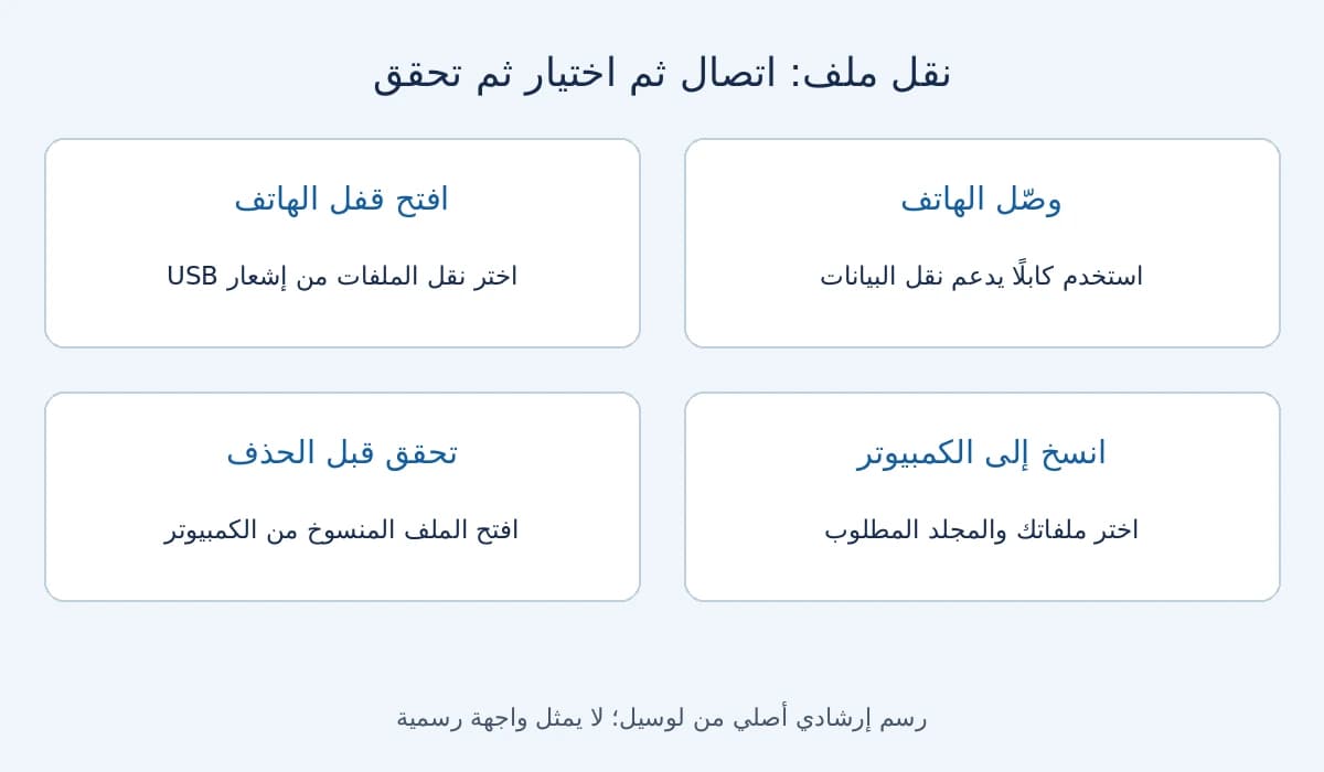مسار نقل الملفات عبر USB من الكابل وقفل الهاتف حتى فتح الملف على الكمبيوتر