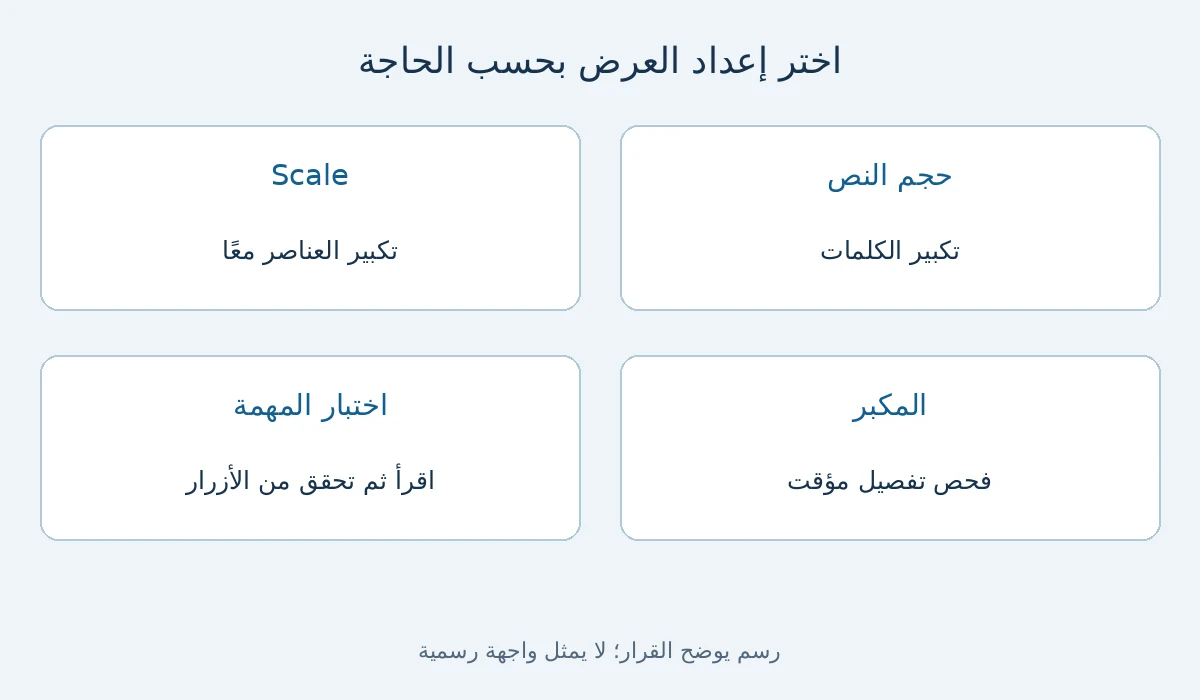 رسم قرار: تكبير النص في Windows 11 واختيار الإعداد المناسب