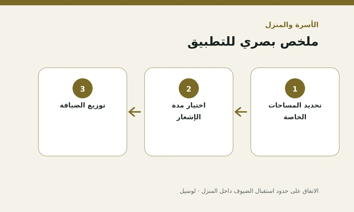 مخطط توضيحي يلخص خطوات تطبيق: الاتفاق على حدود استقبال الضيوف داخل المنزل