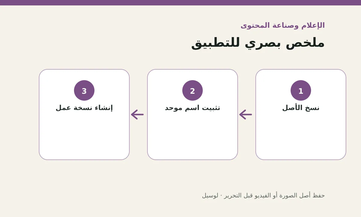 مخطط توضيحي يلخص خطوات تطبيق: حفظ أصل الصورة أو الفيديو قبل التحرير