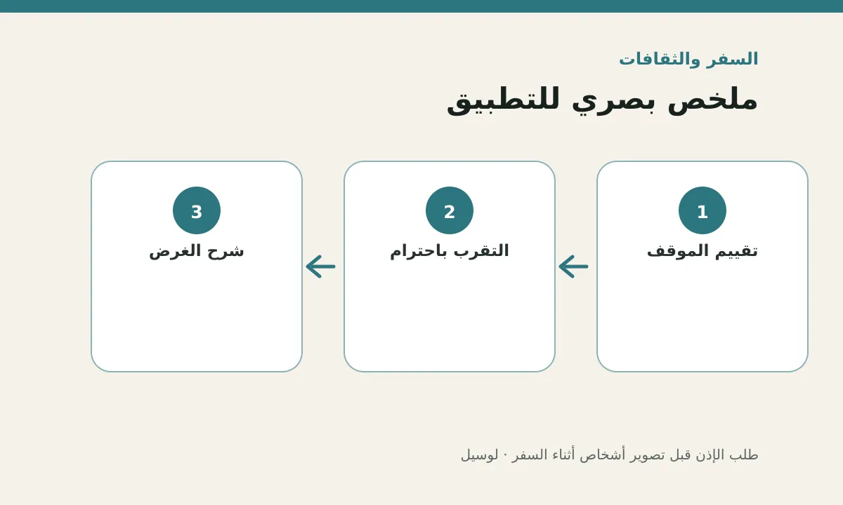 مخطط توضيحي يلخص خطوات تطبيق: طلب الإذن قبل تصوير أشخاص أثناء السفر