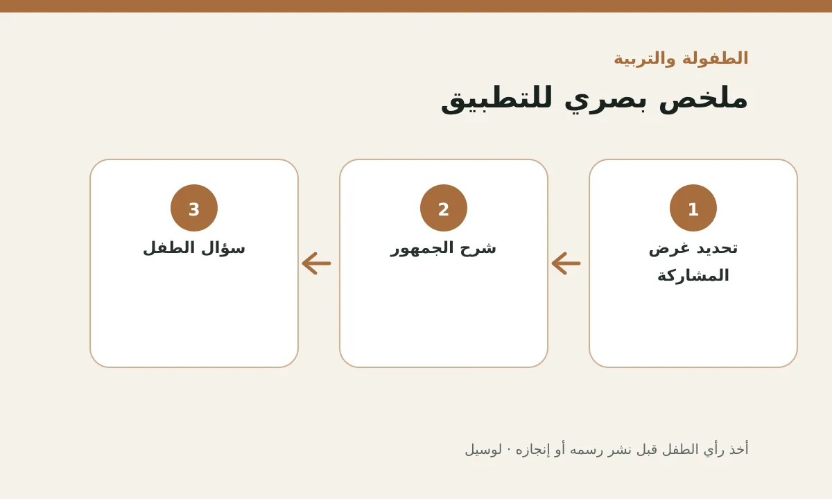 مخطط توضيحي يلخص خطوات تطبيق: أخذ رأي الطفل قبل نشر رسمه أو إنجازه