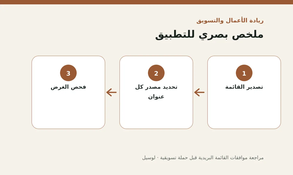 مخطط توضيحي يلخص خطوات تطبيق: مراجعة موافقات القائمة البريدية قبل حملة تسويقية