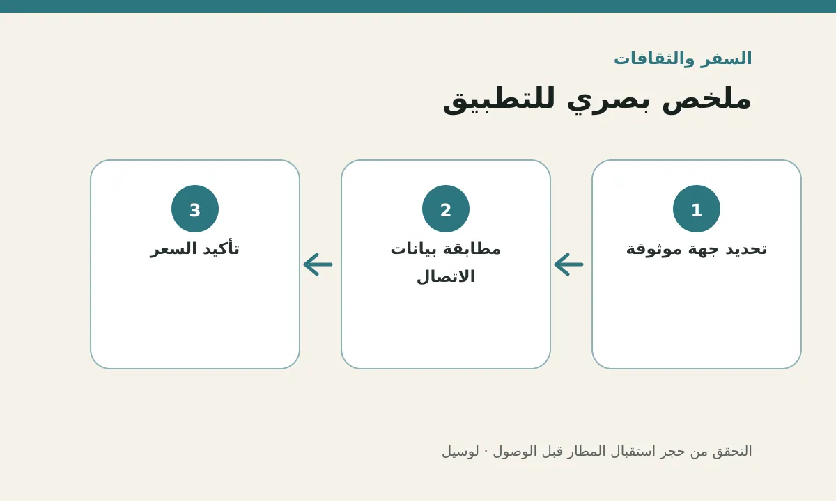 مخطط توضيحي يلخص خطوات تطبيق: التحقق من حجز استقبال المطار قبل الوصول