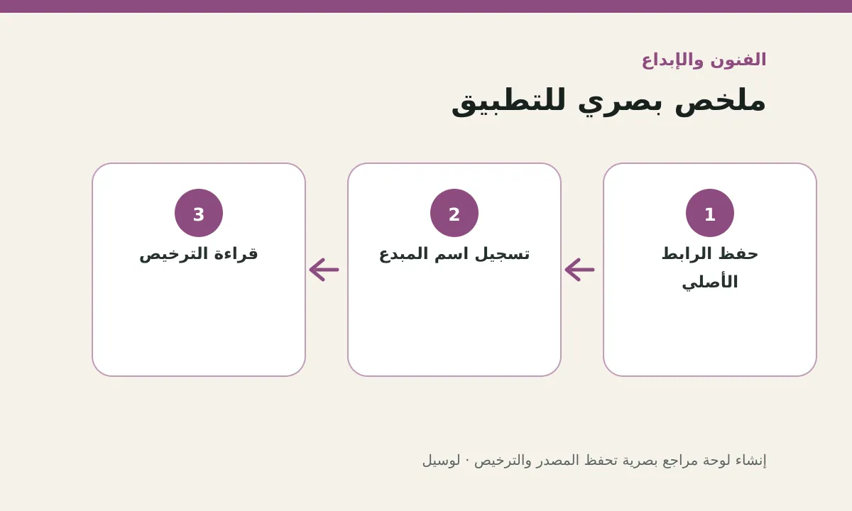 مخطط توضيحي يلخص خطوات تطبيق: إنشاء لوحة مراجع بصرية تحفظ المصدر والترخيص