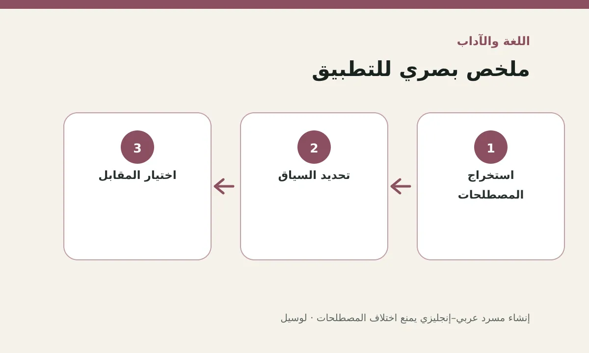 مخطط توضيحي يلخص خطوات تطبيق: إنشاء مسرد عربي–إنجليزي يمنع اختلاف المصطلحات