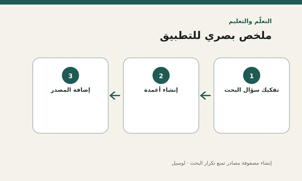 مخطط توضيحي يلخص خطوات تطبيق: إنشاء مصفوفة مصادر تمنع تكرار البحث