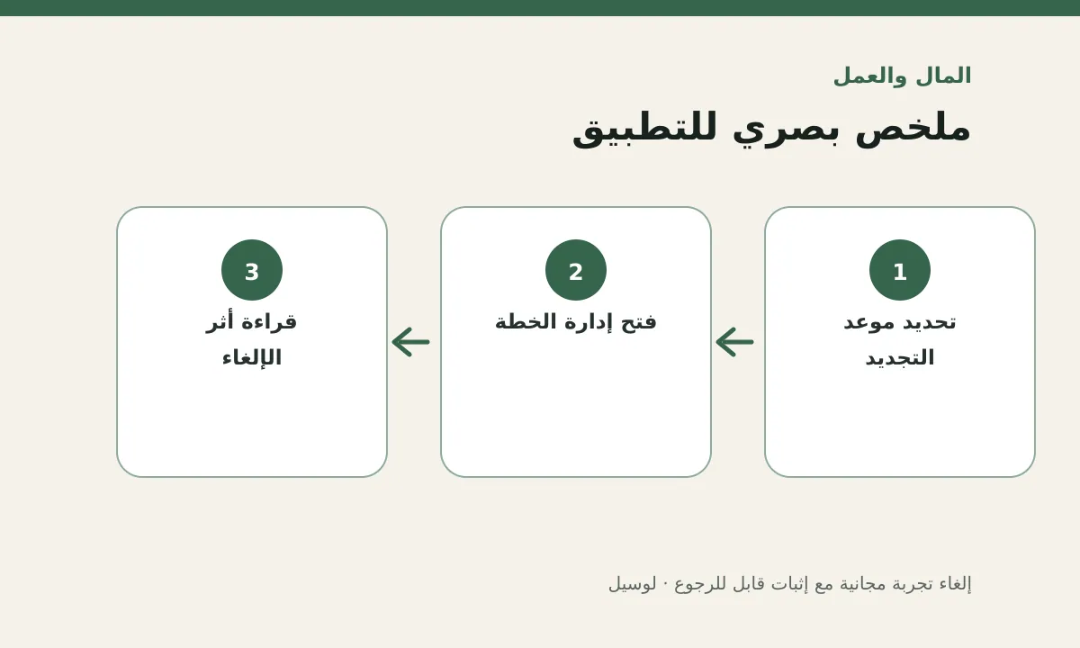 مخطط توضيحي يلخص خطوات تطبيق: إلغاء تجربة مجانية مع إثبات قابل للرجوع