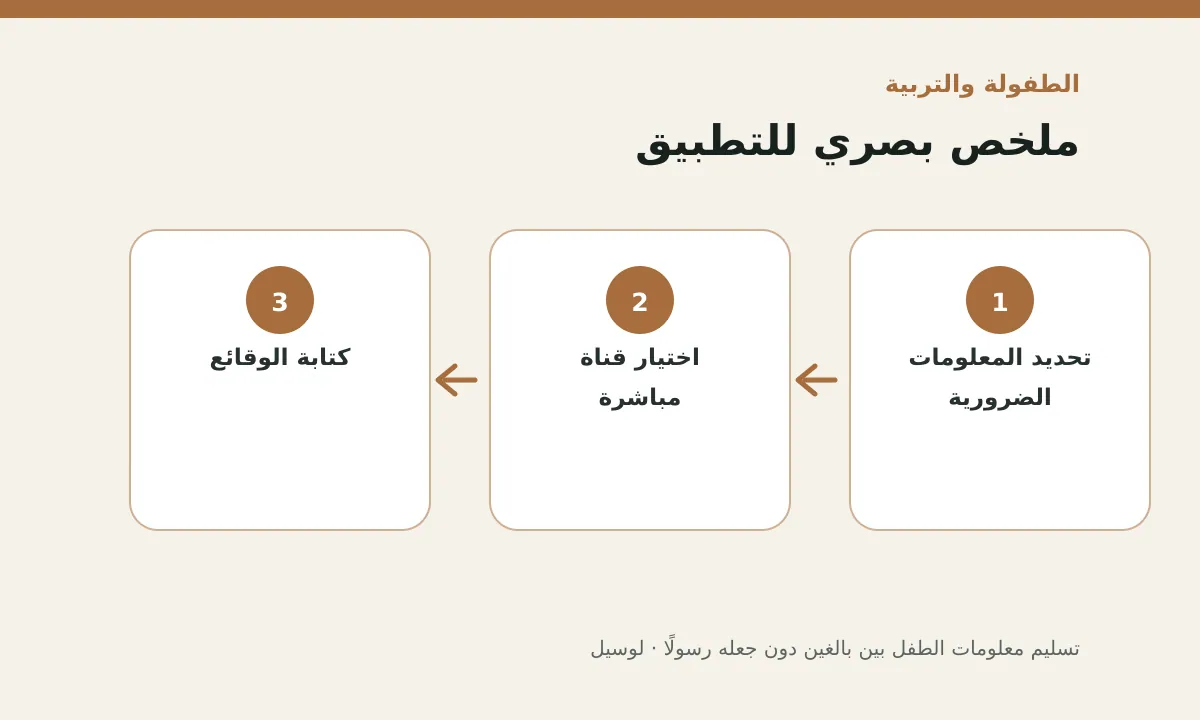 مخطط توضيحي يلخص خطوات تطبيق: تسليم معلومات الطفل بين بالغين دون جعله رسولًا