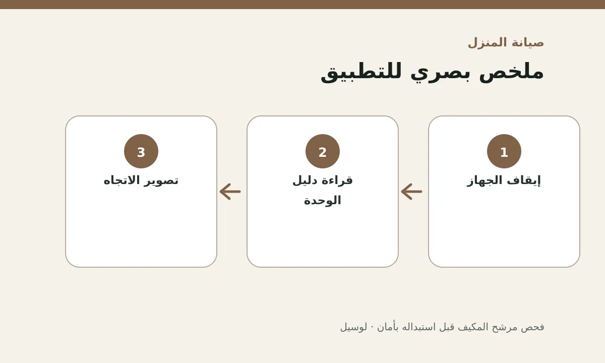 مخطط توضيحي يلخص خطوات تطبيق: فحص مرشح المكيف قبل استبداله بأمان