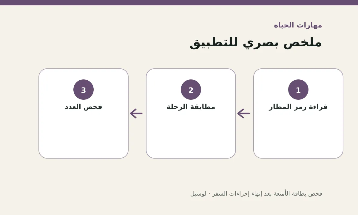 مخطط توضيحي يلخص خطوات تطبيق: فحص بطاقة الأمتعة بعد إنهاء إجراءات السفر