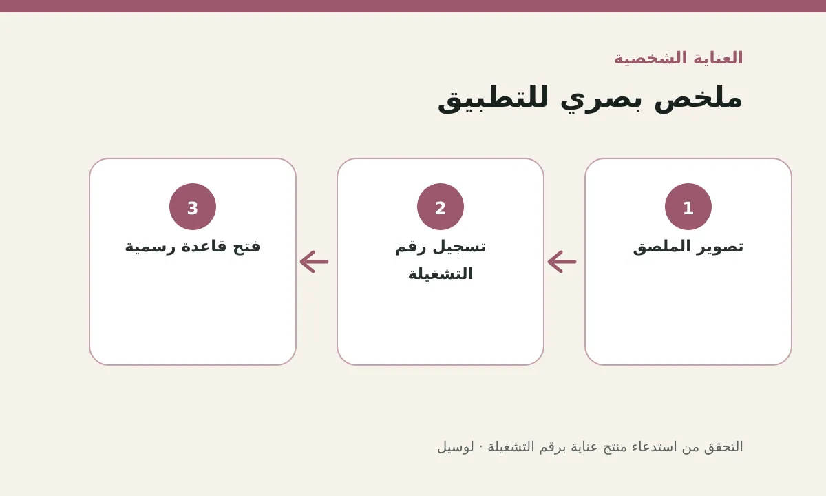 مخطط توضيحي يلخص خطوات تطبيق: التحقق من استدعاء منتج عناية برقم التشغيلة