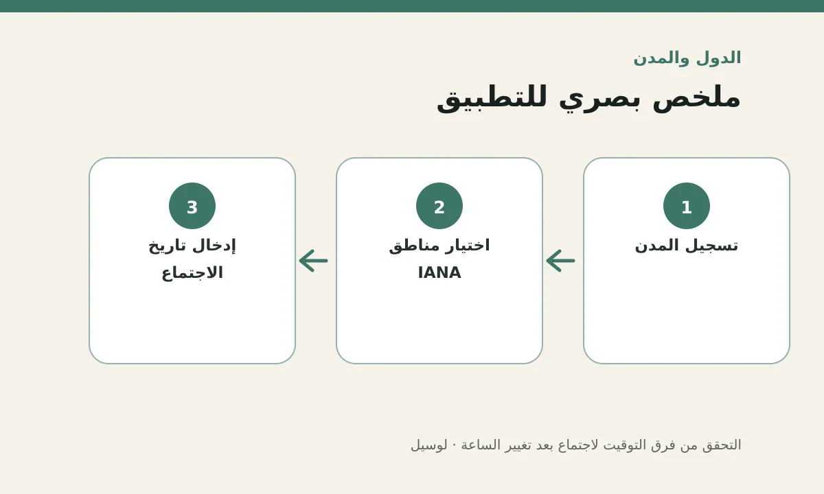 مخطط توضيحي يلخص خطوات تطبيق: التحقق من فرق التوقيت لاجتماع بعد تغيير الساعة