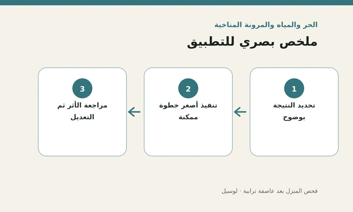 مخطط توضيحي يلخص خطوات تطبيق: فحص المنزل بعد عاصفة ترابية