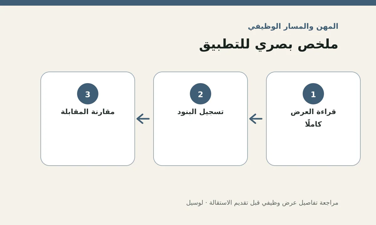 مخطط توضيحي يلخص خطوات تطبيق: مراجعة تفاصيل عرض وظيفي قبل تقديم الاستقالة