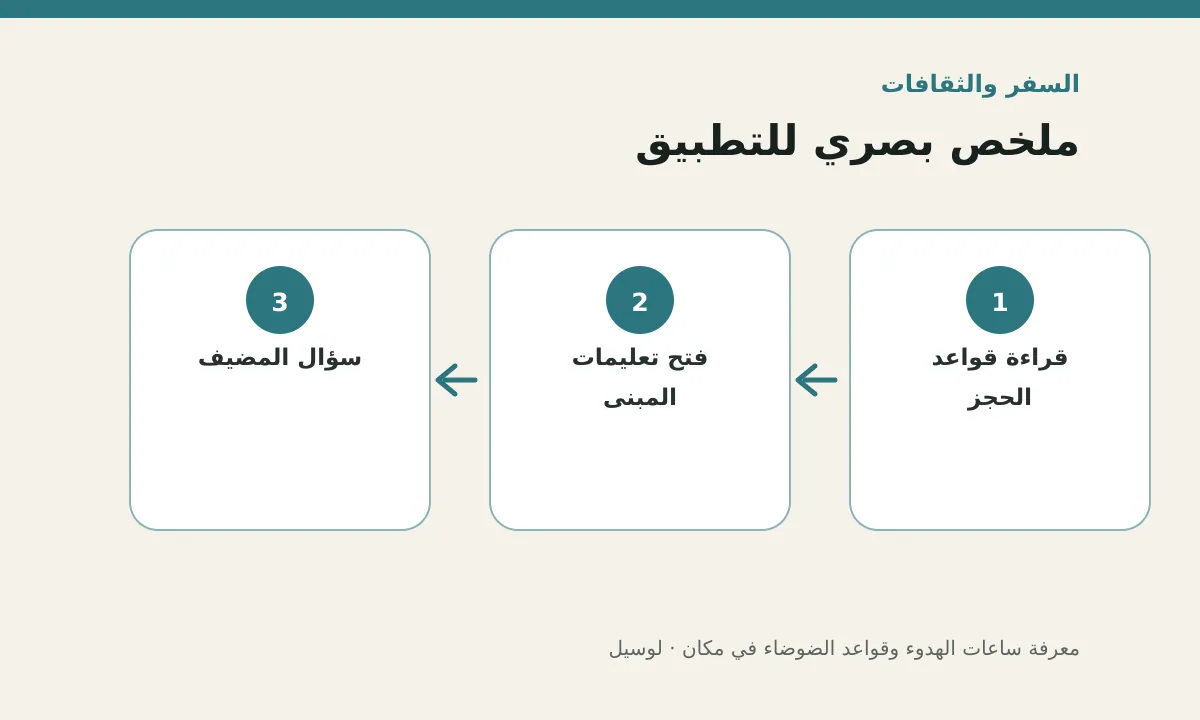 مخطط توضيحي يلخص خطوات تطبيق: معرفة ساعات الهدوء وقواعد الضوضاء في مكان الإقامة