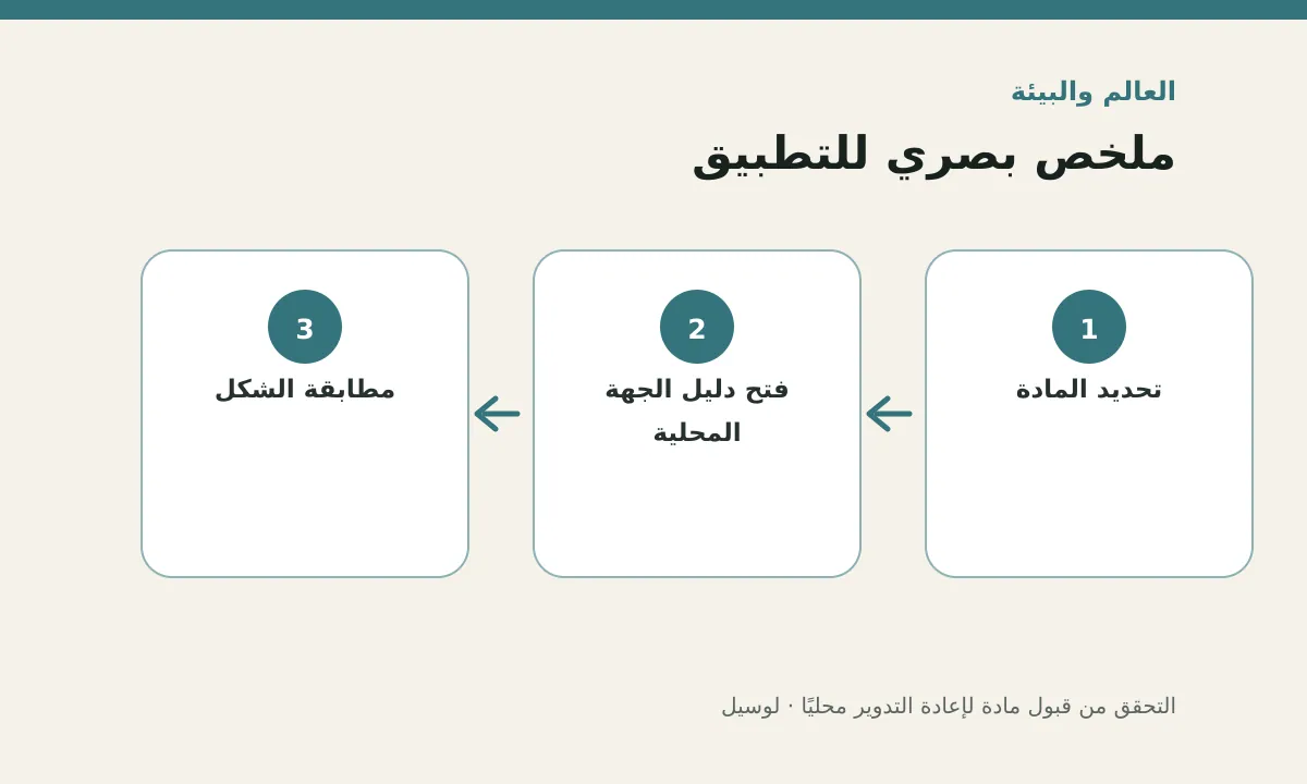 مخطط توضيحي يلخص خطوات تطبيق: التحقق من قبول مادة لإعادة التدوير محليًا